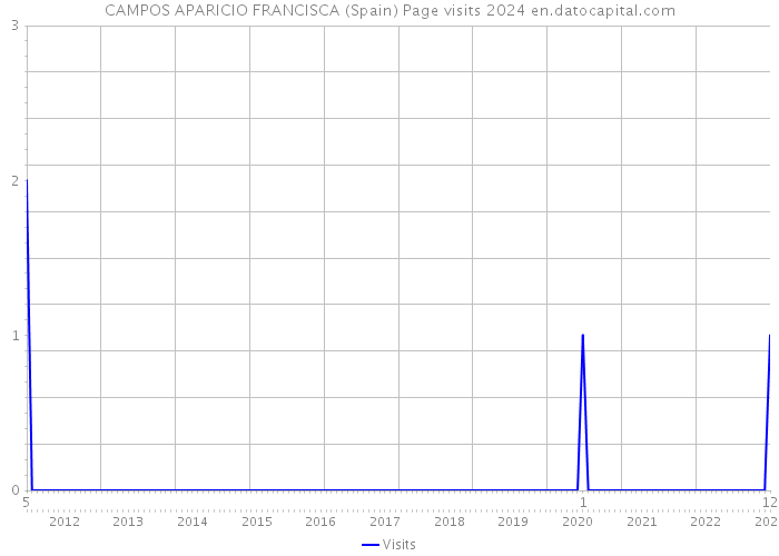 CAMPOS APARICIO FRANCISCA (Spain) Page visits 2024 