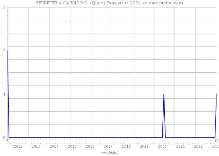 FERRETERIA GARRIDO SL (Spain) Page visits 2024 