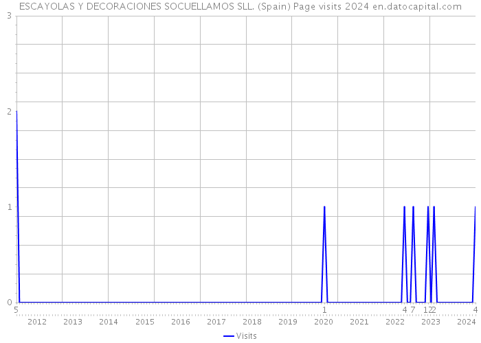 ESCAYOLAS Y DECORACIONES SOCUELLAMOS SLL. (Spain) Page visits 2024 