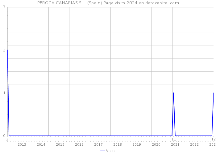 PEROCA CANARIAS S.L. (Spain) Page visits 2024 