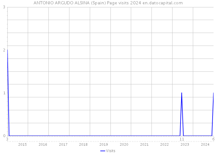 ANTONIO ARGUDO ALSINA (Spain) Page visits 2024 