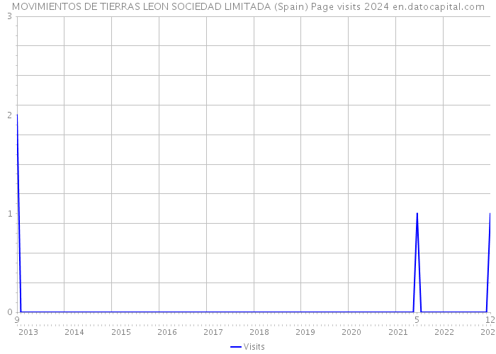 MOVIMIENTOS DE TIERRAS LEON SOCIEDAD LIMITADA (Spain) Page visits 2024 