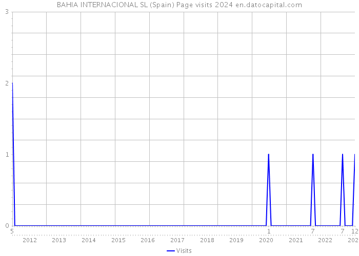 BAHIA INTERNACIONAL SL (Spain) Page visits 2024 