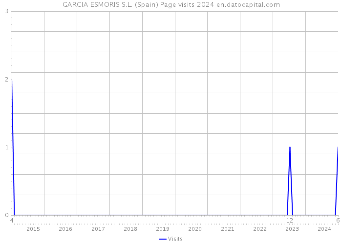 GARCIA ESMORIS S.L. (Spain) Page visits 2024 