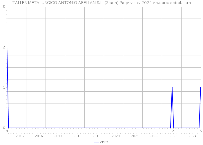 TALLER METALURGICO ANTONIO ABELLAN S.L. (Spain) Page visits 2024 