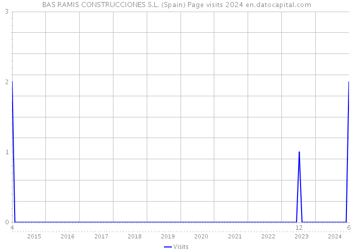BAS RAMIS CONSTRUCCIONES S.L. (Spain) Page visits 2024 