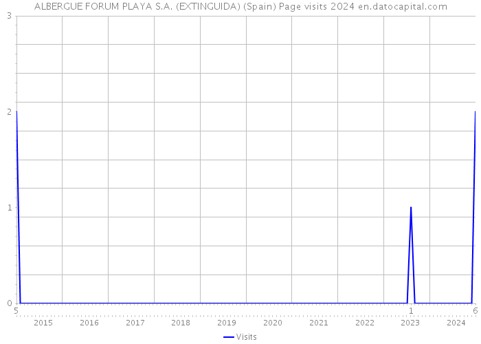 ALBERGUE FORUM PLAYA S.A. (EXTINGUIDA) (Spain) Page visits 2024 