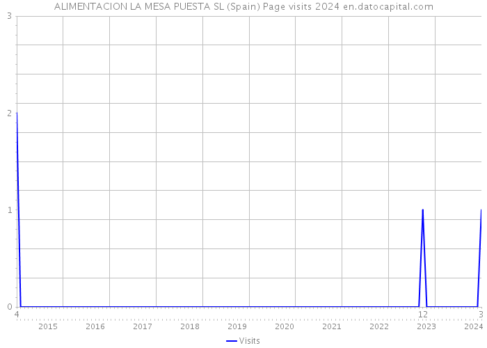 ALIMENTACION LA MESA PUESTA SL (Spain) Page visits 2024 