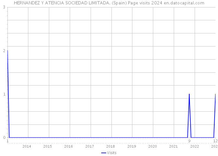 HERNANDEZ Y ATENCIA SOCIEDAD LIMITADA. (Spain) Page visits 2024 