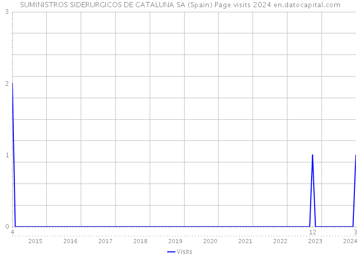 SUMINISTROS SIDERURGICOS DE CATALUNA SA (Spain) Page visits 2024 