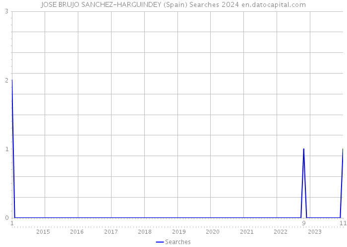 JOSE BRUJO SANCHEZ-HARGUINDEY (Spain) Searches 2024 