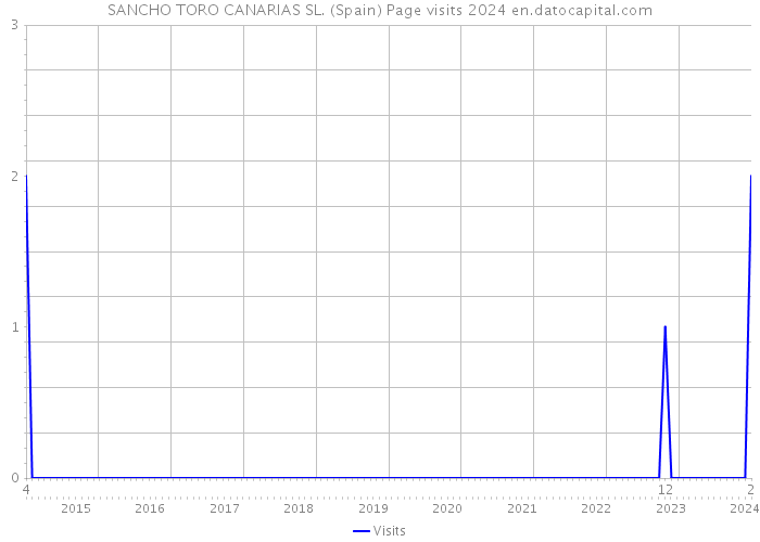 SANCHO TORO CANARIAS SL. (Spain) Page visits 2024 