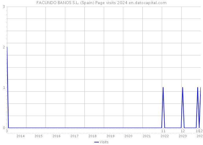 FACUNDO BANOS S.L. (Spain) Page visits 2024 