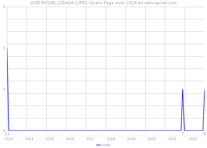 JOSE MIGUEL LOSADA LOPEZ (Spain) Page visits 2024 