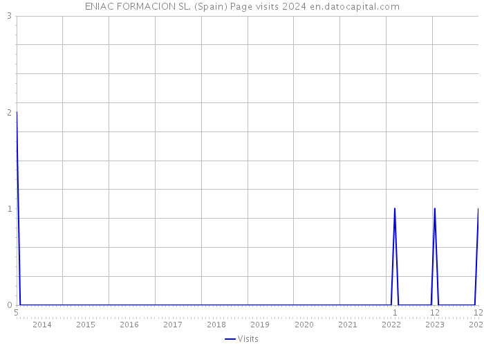 ENIAC FORMACION SL. (Spain) Page visits 2024 