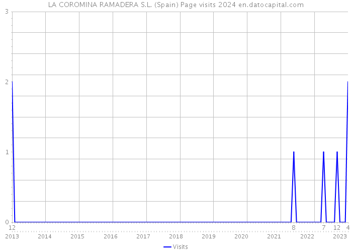 LA COROMINA RAMADERA S.L. (Spain) Page visits 2024 
