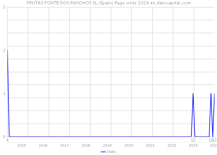 FRUTAS FONTE DOS RANCHOS SL (Spain) Page visits 2024 