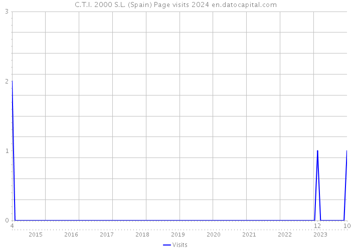 C.T.I. 2000 S.L. (Spain) Page visits 2024 