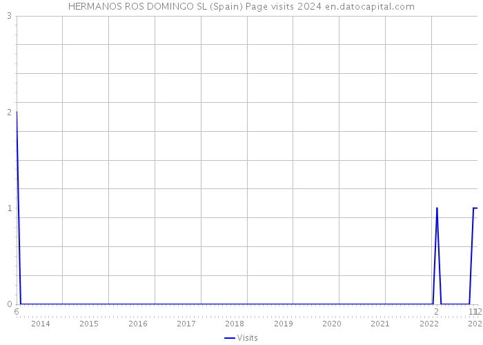 HERMANOS ROS DOMINGO SL (Spain) Page visits 2024 