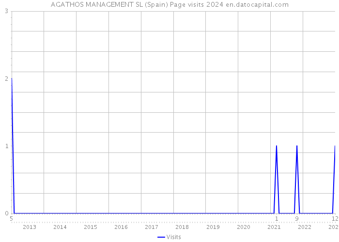 AGATHOS MANAGEMENT SL (Spain) Page visits 2024 