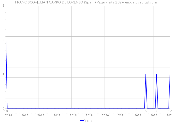 FRANCISCO-JULIAN CARRO DE LORENZO (Spain) Page visits 2024 