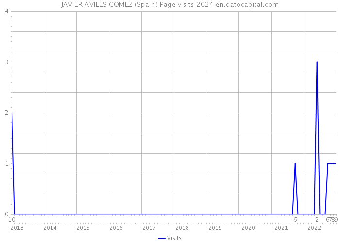 JAVIER AVILES GOMEZ (Spain) Page visits 2024 