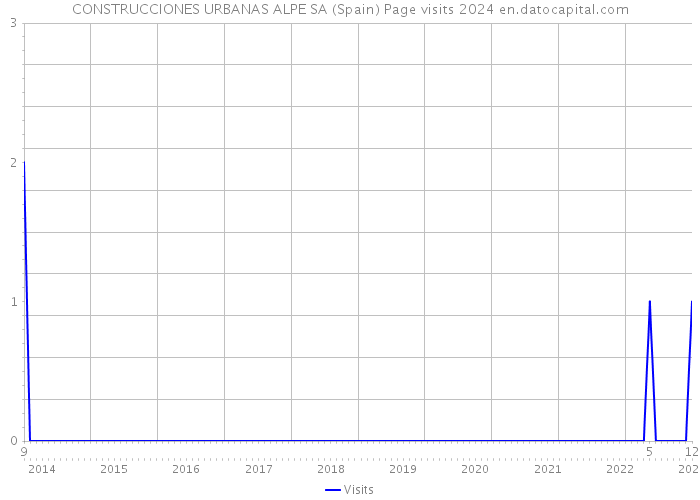 CONSTRUCCIONES URBANAS ALPE SA (Spain) Page visits 2024 