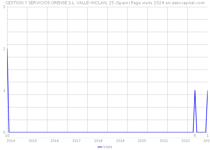 GESTION Y SERVICIOS ORENSE S.L. VALLE-INCLAN, 25 (Spain) Page visits 2024 