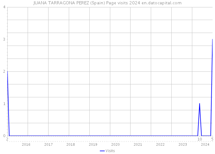 JUANA TARRAGONA PEREZ (Spain) Page visits 2024 