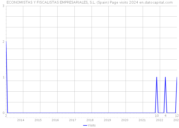 ECONOMISTAS Y FISCALISTAS EMPRESARIALES, S.L. (Spain) Page visits 2024 