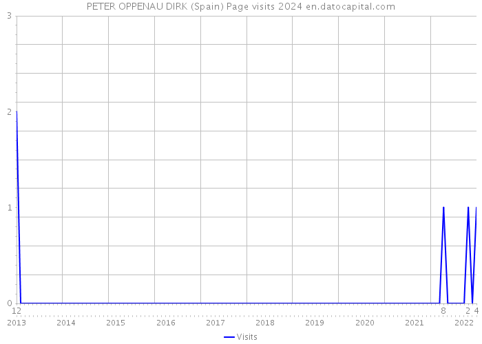 PETER OPPENAU DIRK (Spain) Page visits 2024 