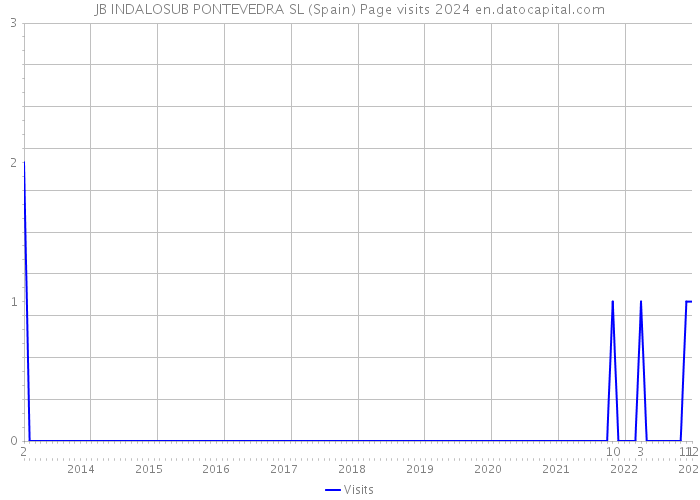 JB INDALOSUB PONTEVEDRA SL (Spain) Page visits 2024 