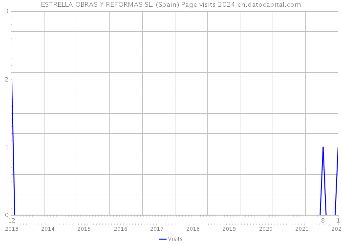 ESTRELLA OBRAS Y REFORMAS SL. (Spain) Page visits 2024 