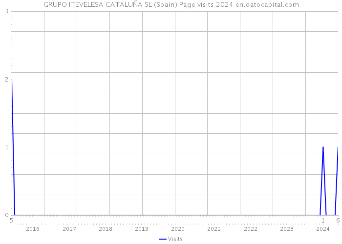 GRUPO ITEVELESA CATALUÑA SL (Spain) Page visits 2024 