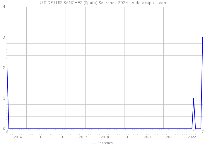 LUIS DE LUIS SANCHEZ (Spain) Searches 2024 