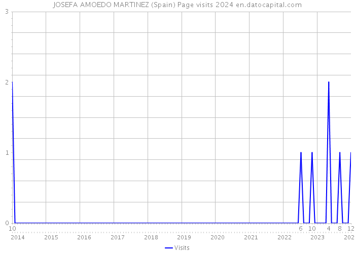 JOSEFA AMOEDO MARTINEZ (Spain) Page visits 2024 