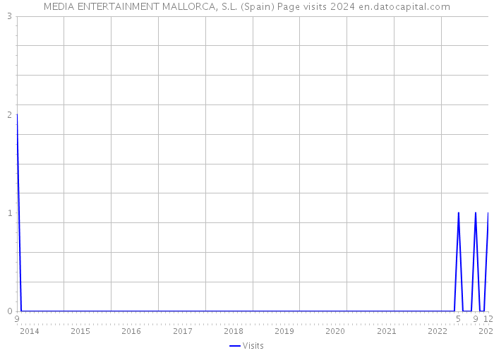MEDIA ENTERTAINMENT MALLORCA, S.L. (Spain) Page visits 2024 