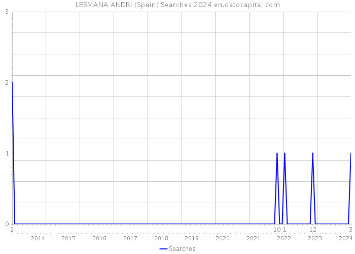 LESMANA ANDRI (Spain) Searches 2024 