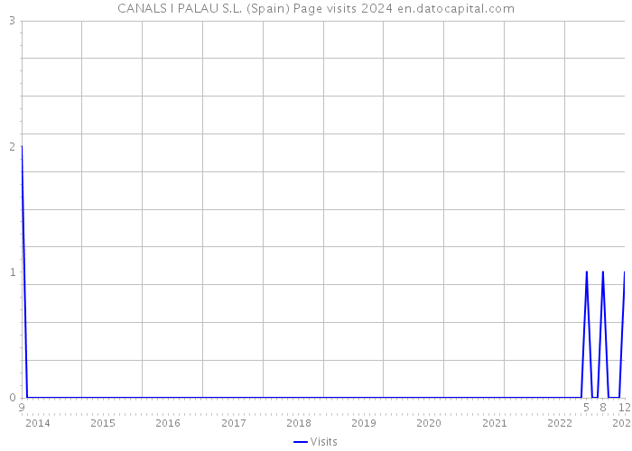 CANALS I PALAU S.L. (Spain) Page visits 2024 