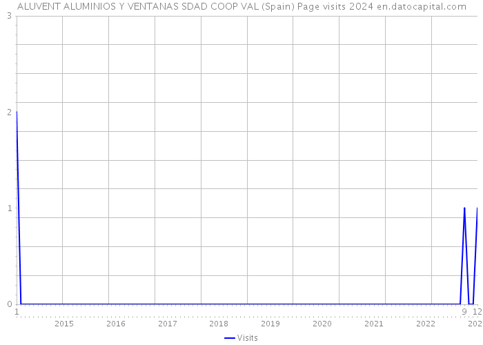 ALUVENT ALUMINIOS Y VENTANAS SDAD COOP VAL (Spain) Page visits 2024 