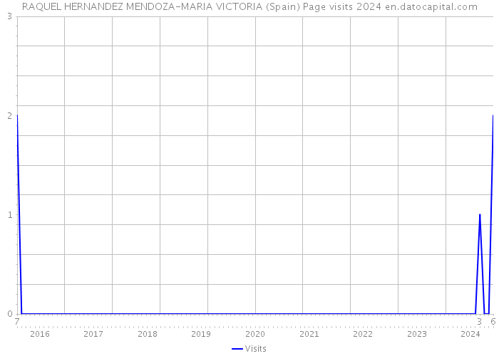 RAQUEL HERNANDEZ MENDOZA-MARIA VICTORIA (Spain) Page visits 2024 