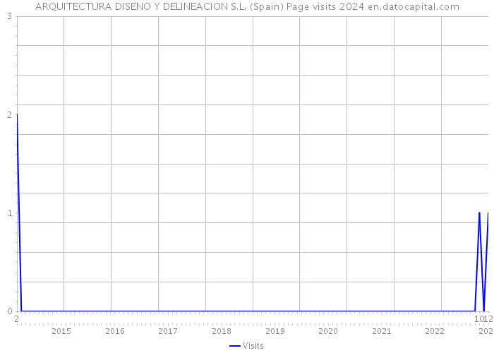 ARQUITECTURA DISENO Y DELINEACION S.L. (Spain) Page visits 2024 