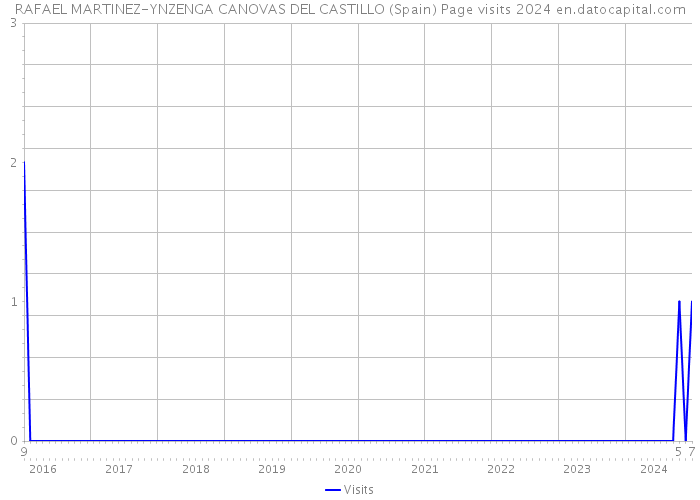 RAFAEL MARTINEZ-YNZENGA CANOVAS DEL CASTILLO (Spain) Page visits 2024 
