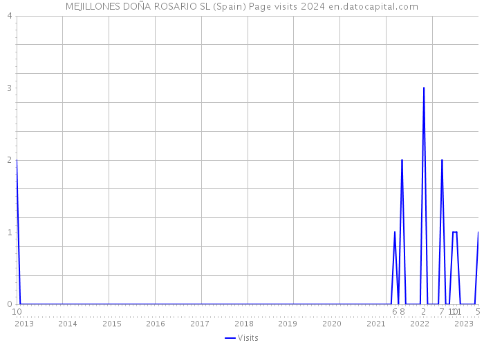 MEJILLONES DOÑA ROSARIO SL (Spain) Page visits 2024 