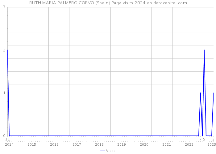 RUTH MARIA PALMERO CORVO (Spain) Page visits 2024 