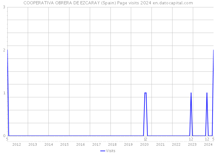 COOPERATIVA OBRERA DE EZCARAY (Spain) Page visits 2024 