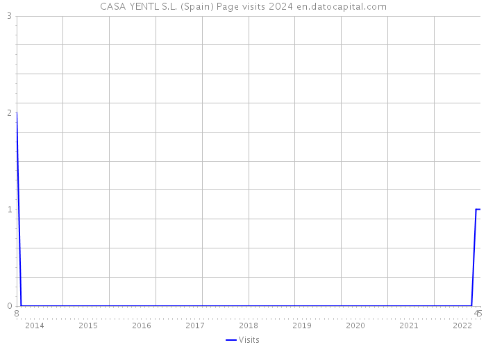 CASA YENTL S.L. (Spain) Page visits 2024 