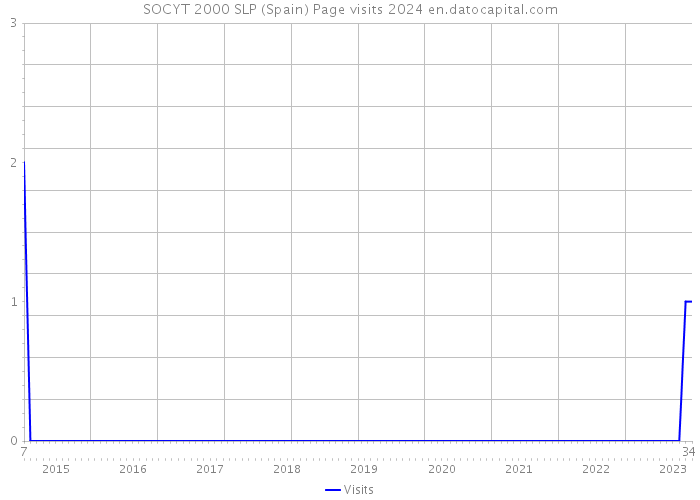 SOCYT 2000 SLP (Spain) Page visits 2024 