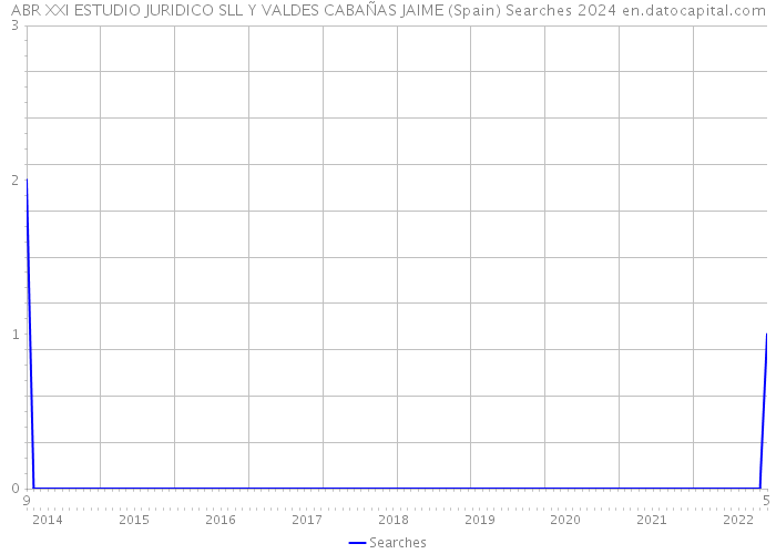 ABR XXI ESTUDIO JURIDICO SLL Y VALDES CABAÑAS JAIME (Spain) Searches 2024 