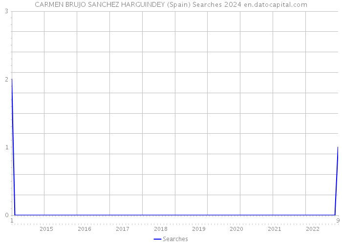 CARMEN BRUJO SANCHEZ HARGUINDEY (Spain) Searches 2024 